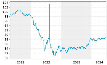Chart Banco Santander S.A. EO-Pref. Med-T. Nts 2021(28) - 5 Years