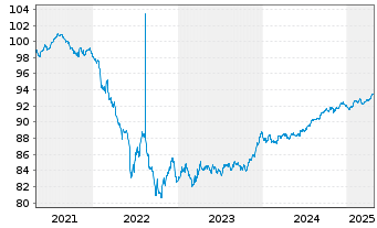 Chart Banco Santander S.A. EO-Pref. Med-T. Nts 2021(28) - 5 Years