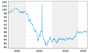 Chart Banco Santander S.A. EO-Pref. Med-T. Nts 2021(28) - 5 années