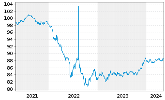 Chart Banco Santander S.A. EO-Pref. Med-T. Nts 2021(28) - 5 Jahre