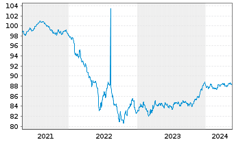 Chart Banco Santander S.A. EO-Pref. Med-T. Nts 2021(28) - 5 Years