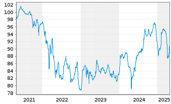 Chart Kleopatra Finco S.à r.l. EO-Nts. 2021(21/26) Reg.S - 5 années