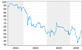 Chart Kleopatra Holdings 2 S.C.A. 2021(21/26)Reg.S - 5 Years