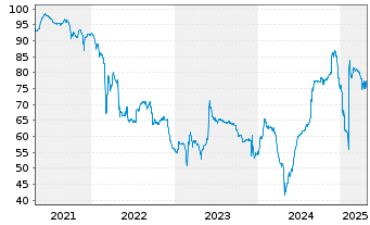 Chart Kleopatra Holdings 2 S.C.A. 2021(21/26)Reg.S - 5 Years