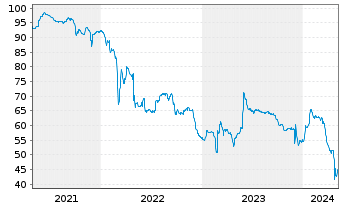 Chart Kleopatra Holdings 2 S.C.A. 2021(21/26)Reg.S - 5 années