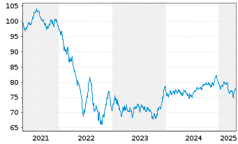 Chart Becton Dickinson Euro Fin.Sarl EO-Nts. 2021(21/36) - 5 Jahre