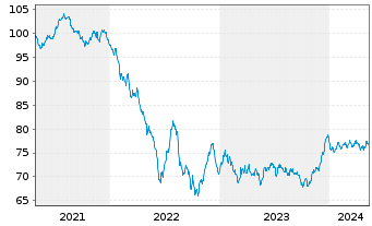 Chart Becton Dickinson Euro Fin.Sarl EO-Nts. 2021(21/36) - 5 années