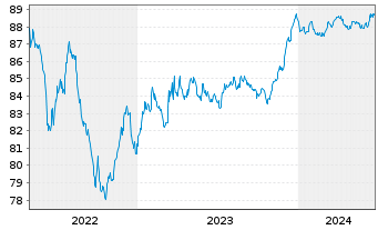 Chart Italgas S.P.A. EO-Medium-Term Notes 2021(28) - 5 Years