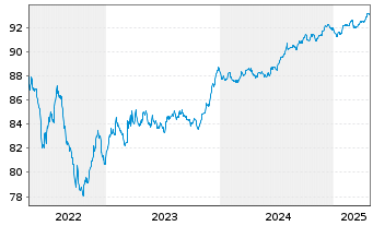 Chart Italgas S.P.A. EO-Medium-Term Notes 2021(28) - 5 Years