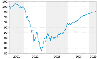 Chart Danske Bank AS EO-Med.-Term Notes 2021(26/31) - 5 Years