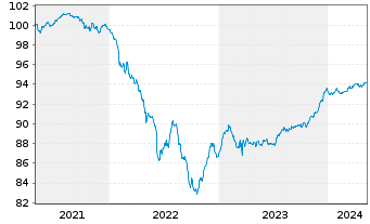 Chart Danske Bank AS EO-Med.-Term Notes 2021(26/31) - 5 Jahre
