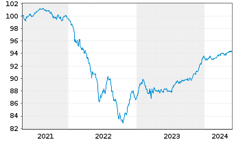 Chart Danske Bank AS EO-Med.-Term Notes 2021(26/31) - 5 années