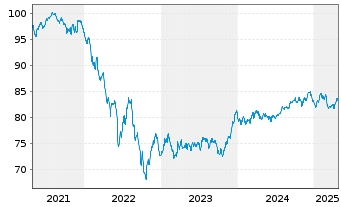 Chart JPMorgan Chase & Co. EO-FLR Med.-T.Nts 2021(32/33) - 5 Years