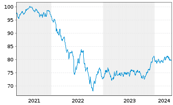 Chart JPMorgan Chase & Co. EO-FLR Med.-T.Nts 2021(32/33) - 5 années