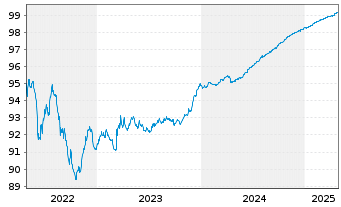 Chart Snam S.p.A. EO-Med.-T. Nts 2021(25/25) - 5 Years