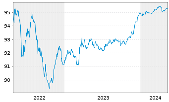 Chart Snam S.p.A. EO-Med.-T. Nts 2021(25/25) - 5 Jahre