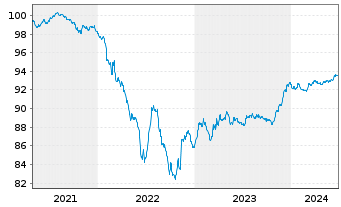 Chart Cellnex Finance Company S.A. EO-MTN. 2021(21/26) - 5 Jahre