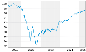 Chart Cellnex Finance Company S.A. EO-MTN. 2021(21/26) - 5 Jahre