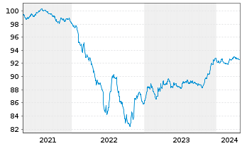 Chart Cellnex Finance Company S.A. EO-MTN. 2021(21/26) - 5 années