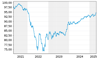 Chart Cellnex Finance Company S.A. EO-MTN. 2021(21/29) - 5 Years