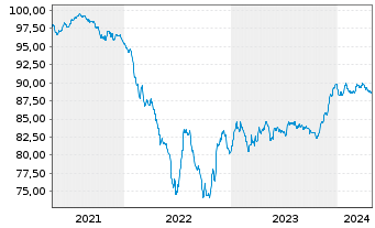 Chart Cellnex Finance Company S.A. EO-MTN. 2021(21/29) - 5 Jahre