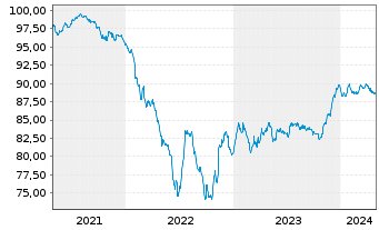 Chart Cellnex Finance Company S.A. EO-MTN. 2021(21/29) - 5 années