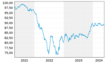 Chart Cellnex Finance Company S.A. EO-MTN. 2021(21/29) - 5 Years