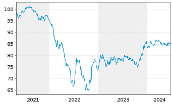Chart Cellnex Finance Company S.A. EO-MTN. 2021(21/33) - 5 années