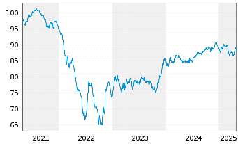 Chart Cellnex Finance Company S.A. EO-MTN. 2021(21/33) - 5 années