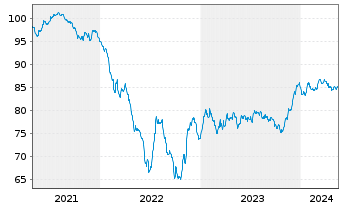 Chart Cellnex Finance Company S.A. EO-MTN. 2021(21/33) - 5 Years