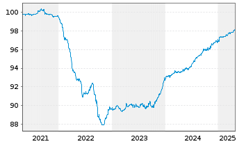 Chart First Abu Dhabi Bank P.J.S.C EO-Med.T.Nts 2021(26) - 5 Years