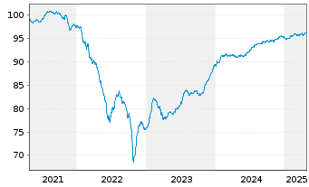 Chart CTP B.V. EO-Medium-Term Nts 2021(21/27) - 5 années