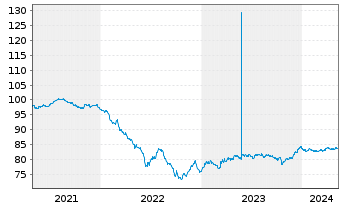 Chart H&M Finance B.V. EO-Medium-Term Nts 2021(21/29) - 5 Jahre