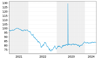 Chart H&M Finance B.V. EO-Medium-Term Nts 2021(21/29) - 5 années