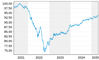 Chart Securitas AB EO-Med.-T. Nts 21(27/28) Reg.S - 5 Years