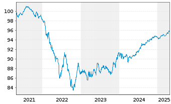 Chart Equinix Inc. EO-Notes 2021(21/27) - 5 Years