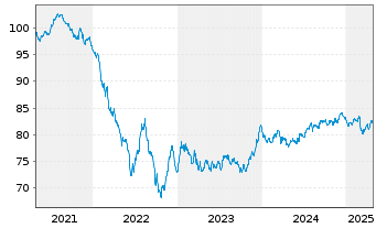 Chart Equinix Inc. EO-Notes 2021(21/33) - 5 Years