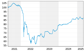 Chart EP Infrastructure a.s. EO-Notes 2021(21/31) - 5 Years