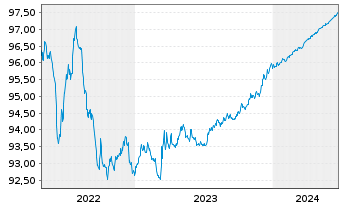 Chart NTT Finance Corp. EO-Notes 2021(21/25) Reg.S - 5 années