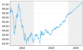 Chart NTT Finance Corp. EO-Notes 2021(21/25) Reg.S - 5 Years