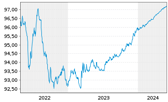 Chart NTT Finance Corp. EO-Notes 2021(21/25) Reg.S - 5 années