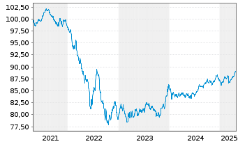 Chart NTT Finance Corp. EO-Notes 2021(21/30) Reg.S - 5 Years