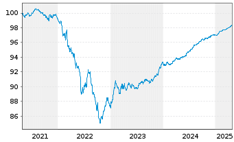 Chart LeasePlan Corporation N.V. EO-Med.T.Nts 2021(26) - 5 Years