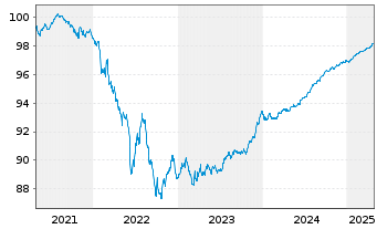 Chart Santander Consumer Finance SA EO-MTN. 2021(26) - 5 Years