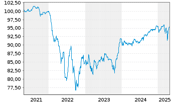 Chart IQVIA Inc. EO-Notes 2021(24/29) Reg.S - 5 Jahre