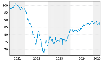 Chart WPC Eurobond B.V. EO-Notes 2021(21/30) - 5 Years