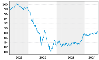 Chart DNB Bank ASA EO-FLR Non-Pref. MTN 21(28/29) - 5 Years