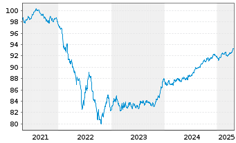 Chart DNB Bank ASA EO-FLR Non-Pref. MTN 21(28/29) - 5 Years