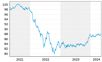 Chart DNB Bank ASA EO-FLR Non-Pref. MTN 21(28/29) - 5 Jahre