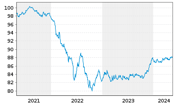 Chart DNB Bank ASA EO-FLR Non-Pref. MTN 21(28/29) - 5 Years